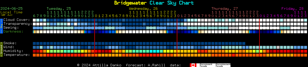 Current forecast for Bridgewater Clear Sky Chart
