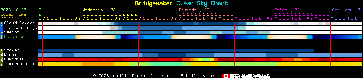 Current forecast for Bridgewater Clear Sky Chart