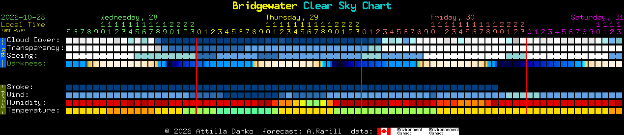 Current forecast for Bridgewater Clear Sky Chart