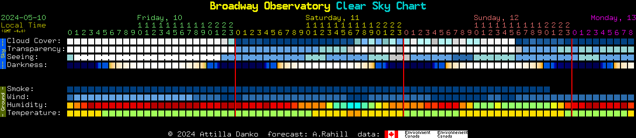 Current forecast for Broadway Observatory Clear Sky Chart