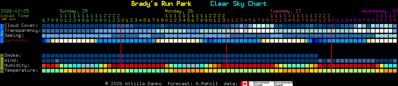 Current forecast for Brady's Run Park Clear Sky Chart