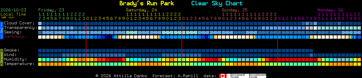 Current forecast for Brady's Run Park Clear Sky Chart