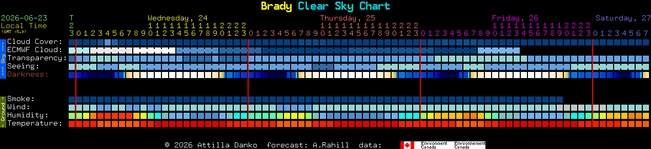 Current forecast for Brady Clear Sky Chart