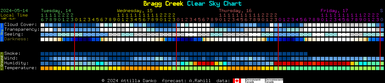 Current forecast for Bragg Creek Clear Sky Chart