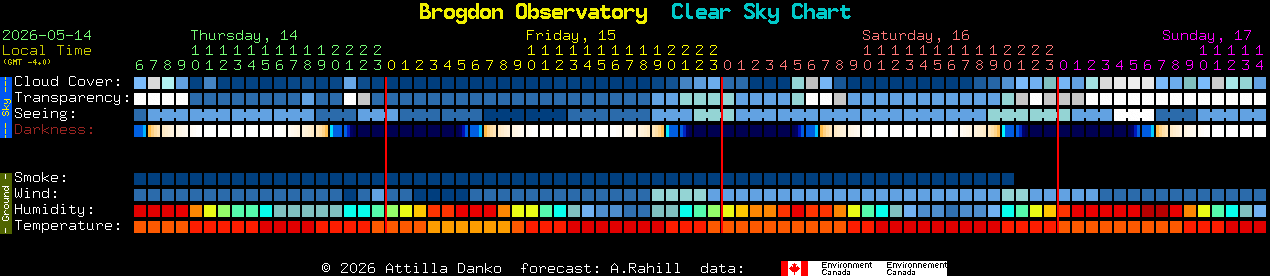 Current forecast for Brogdon Observatory Clear Sky Chart