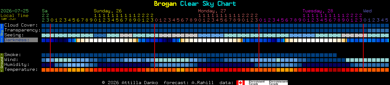 Current forecast for Brogan Clear Sky Chart