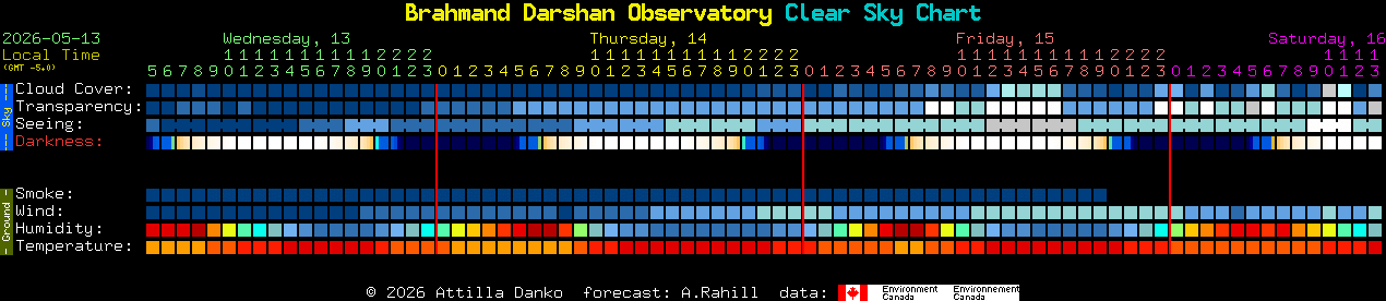 Current forecast for Brahmand Darshan Observatory Clear Sky Chart