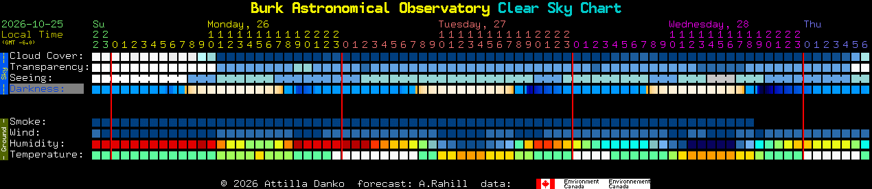 Current forecast for Burk Astronomical Observatory Clear Sky Chart