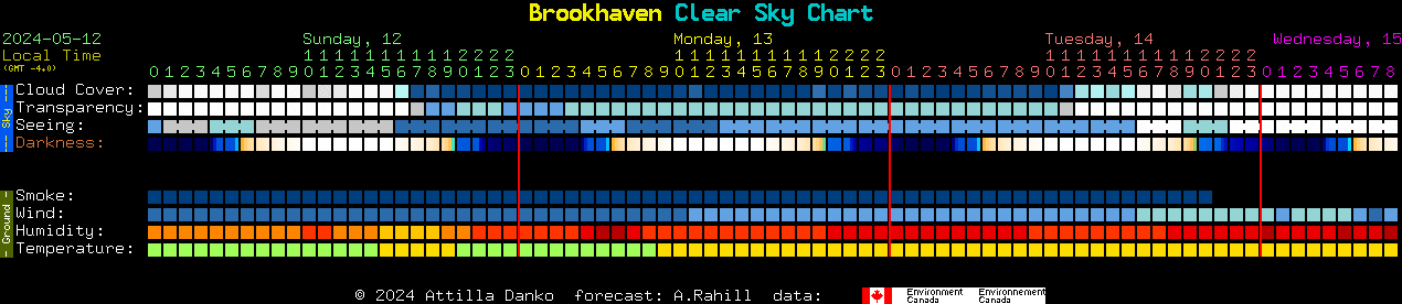 Current forecast for Brookhaven Clear Sky Chart