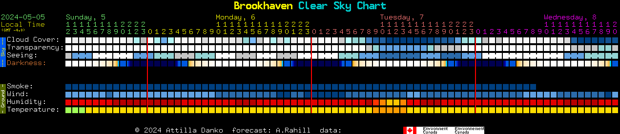 Current forecast for Brookhaven Clear Sky Chart