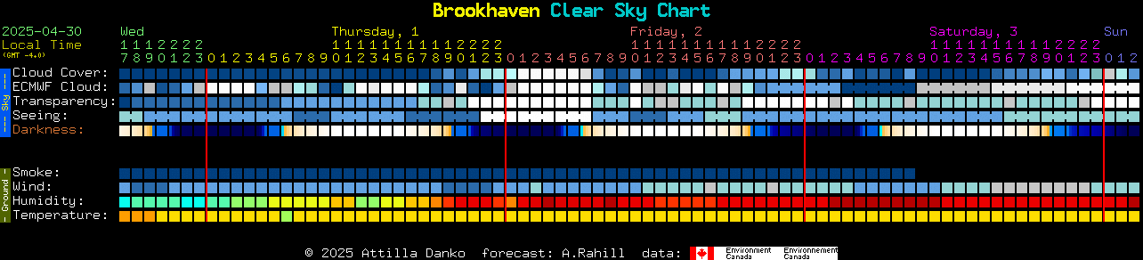 Current forecast for Brookhaven Clear Sky Chart