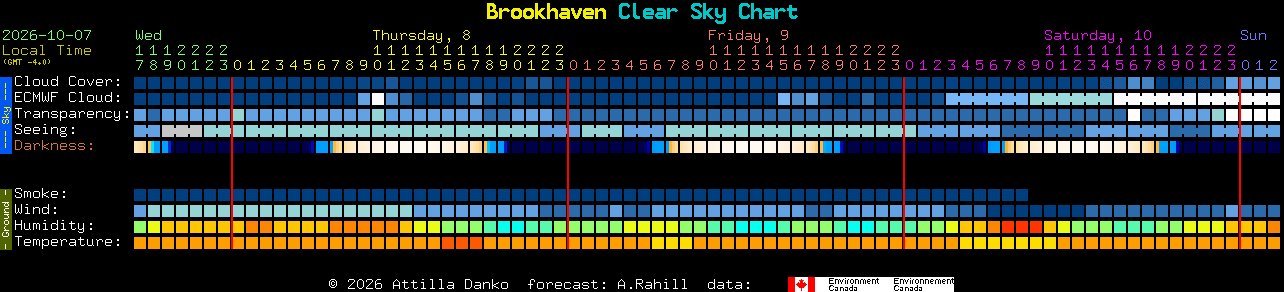 Current forecast for Brookhaven Clear Sky Chart