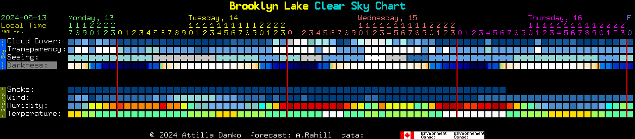Current forecast for Brooklyn Lake Clear Sky Chart