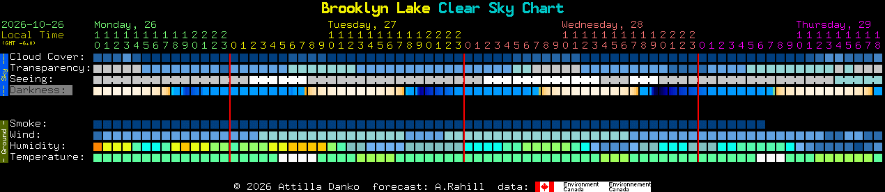 Current forecast for Brooklyn Lake Clear Sky Chart