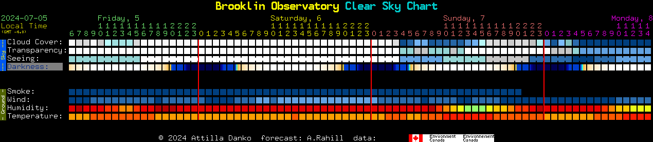 Current forecast for Brooklin Observatory Clear Sky Chart