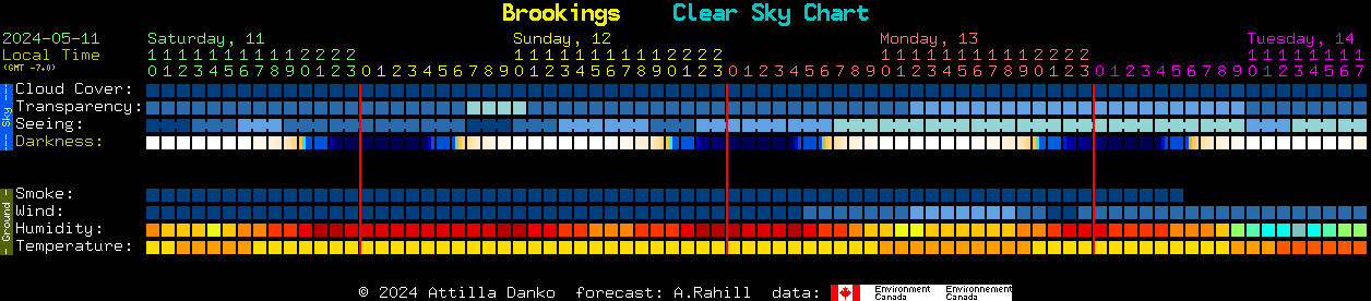Current forecast for Brookings Clear Sky Chart