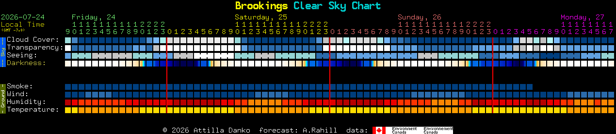Current forecast for Brookings Clear Sky Chart