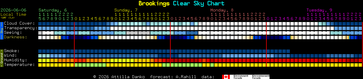 Current forecast for Brookings Clear Sky Chart