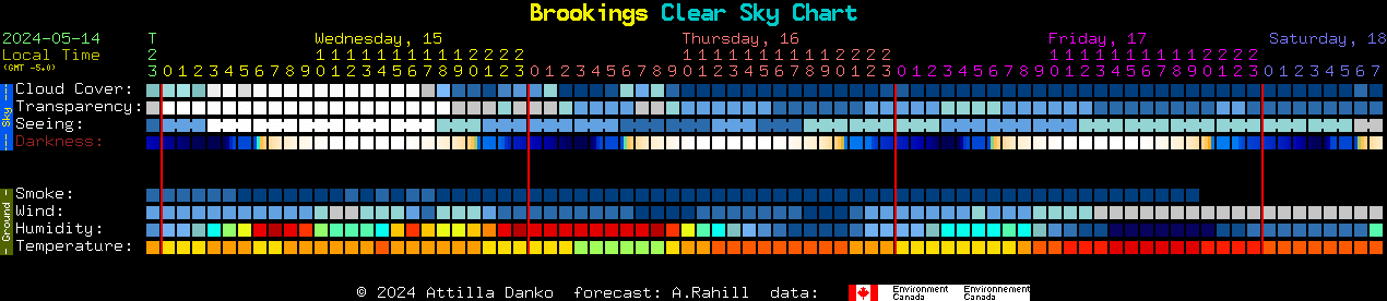 Current forecast for Brookings Clear Sky Chart