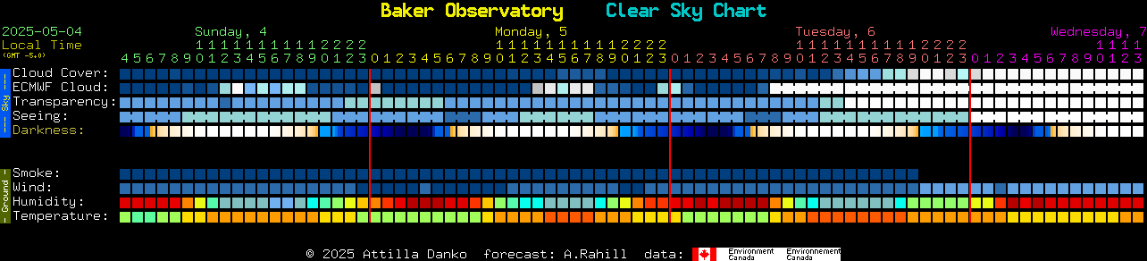 Current forecast for Baker Observatory Clear Sky Chart