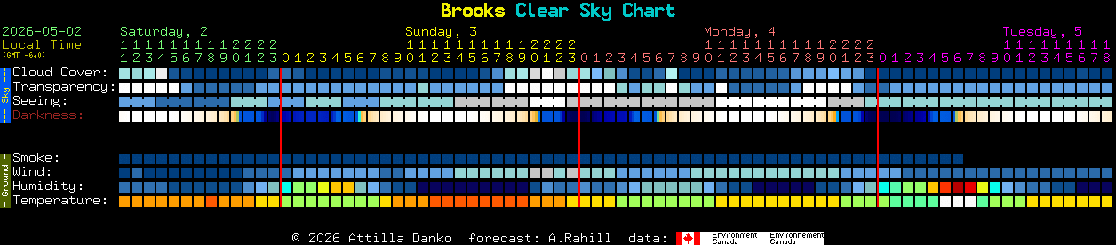 Current forecast for Brooks Clear Sky Chart