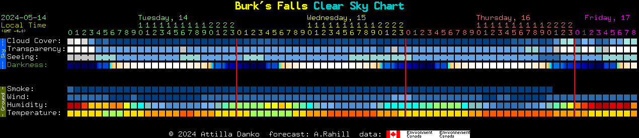 Current forecast for Burk's Falls Clear Sky Chart