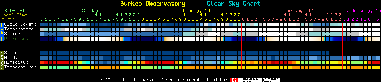 Current forecast for Burkes Observatory Clear Sky Chart