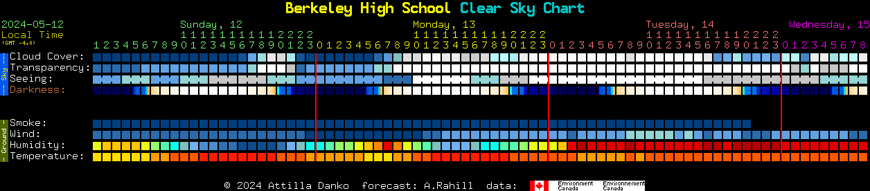 Current forecast for Berkeley High School Clear Sky Chart