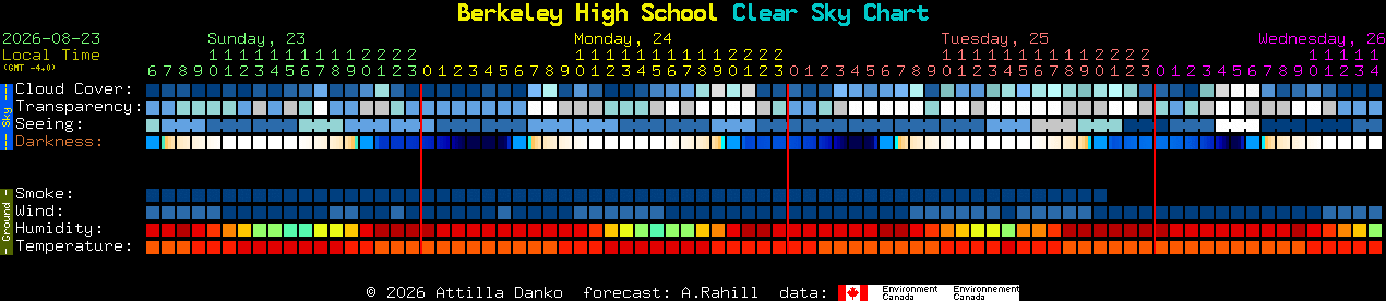 Current forecast for Berkeley High School Clear Sky Chart
