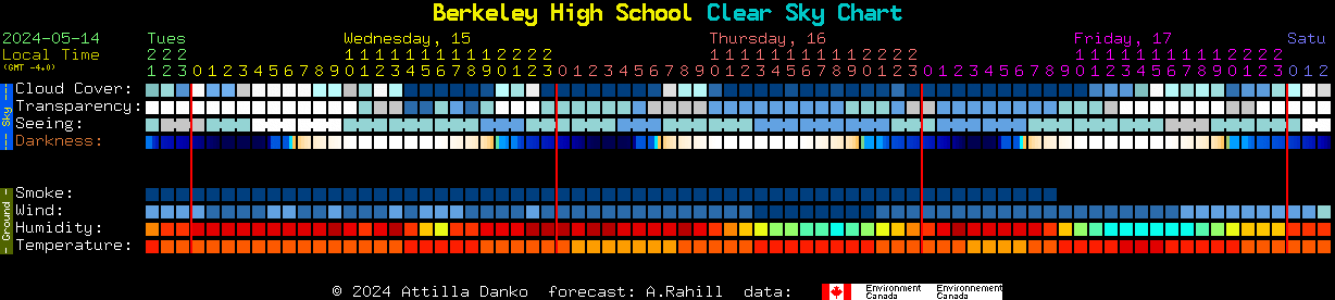 Current forecast for Berkeley High School Clear Sky Chart