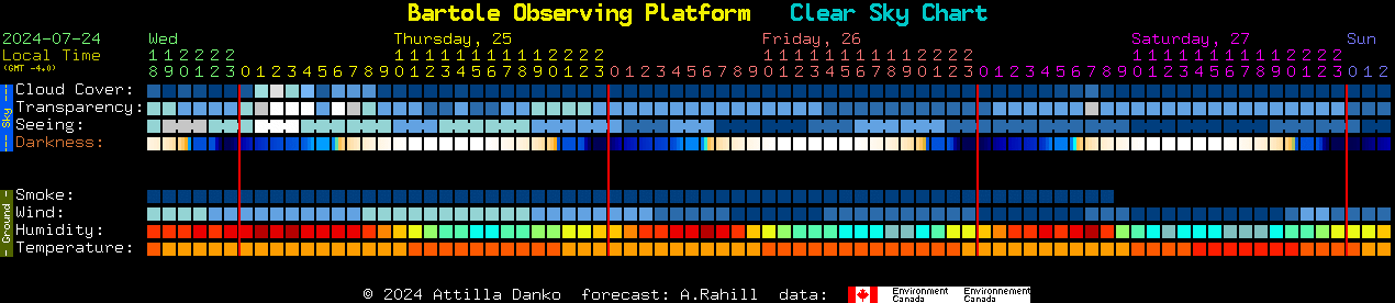 Current forecast for Bartole Observing Platform Clear Sky Chart