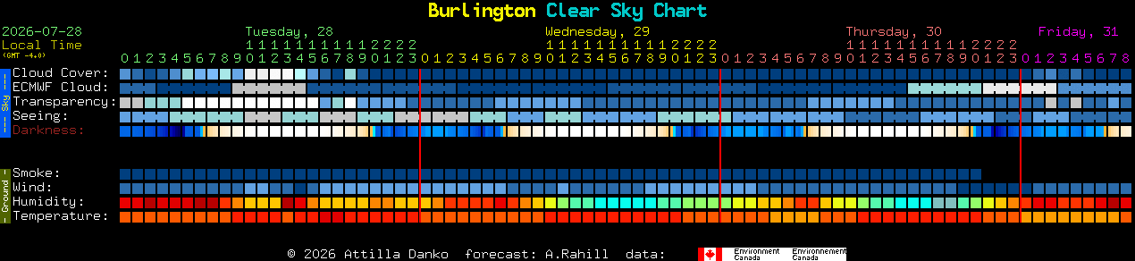Current forecast for Burlington Clear Sky Chart