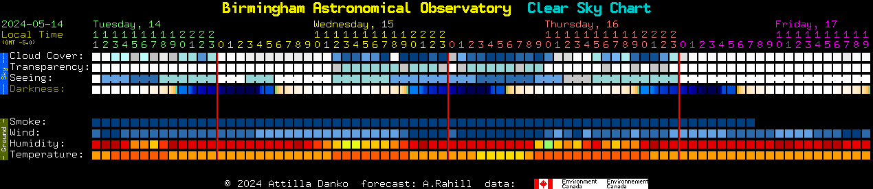 Current forecast for Birmingham Astronomical Observatory Clear Sky Chart