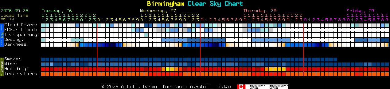 Current forecast for Birmingham Clear Sky Chart