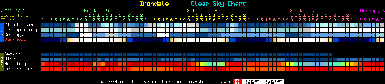Current forecast for Irondale Clear Sky Chart