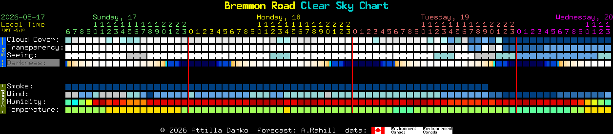 Current forecast for Bremmon Road Clear Sky Chart