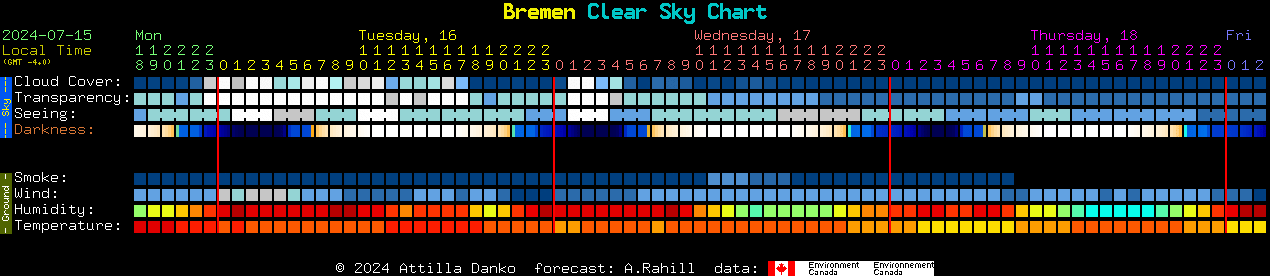 Current forecast for Bremen Clear Sky Chart