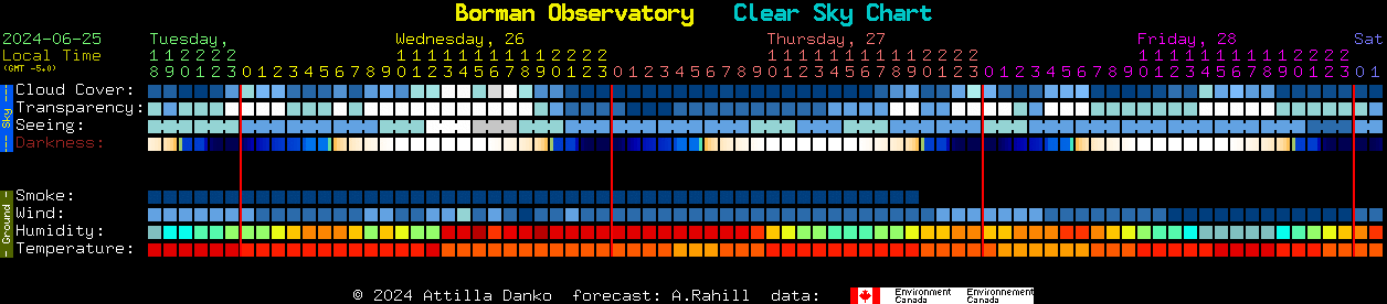 Current forecast for Borman Observatory Clear Sky Chart