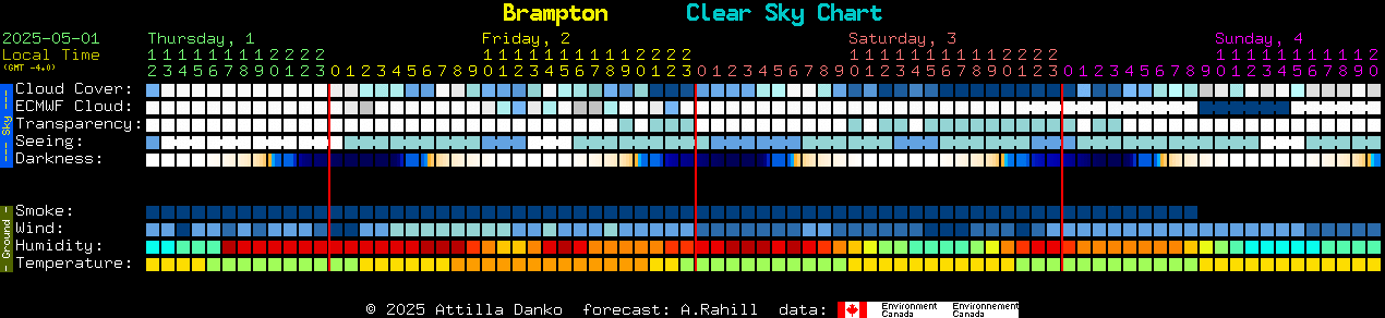 Current forecast for Brampton Clear Sky Chart