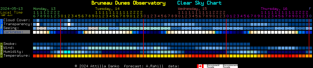 Current forecast for Bruneau Dunes Observatory Clear Sky Chart