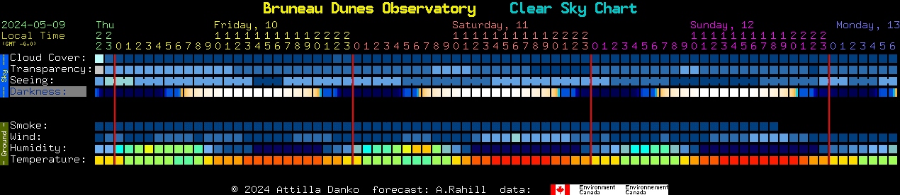 Current forecast for Bruneau Dunes Observatory Clear Sky Chart