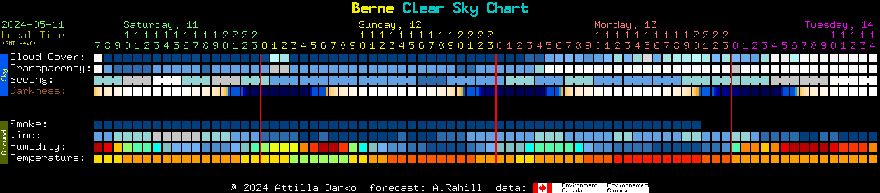 Current forecast for Berne Clear Sky Chart