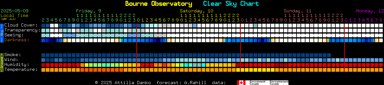 Current forecast for Bourne Observatory Clear Sky Chart