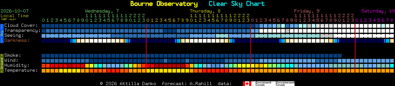 Current forecast for Bourne Observatory Clear Sky Chart