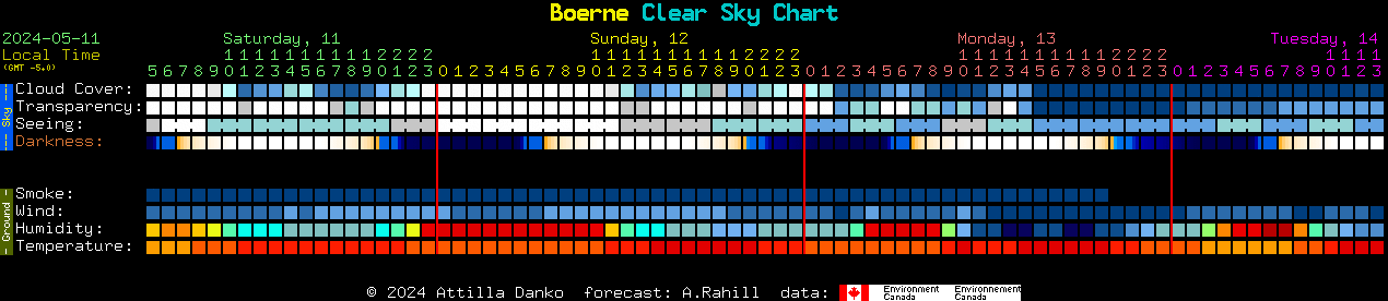 Current forecast for Boerne Clear Sky Chart