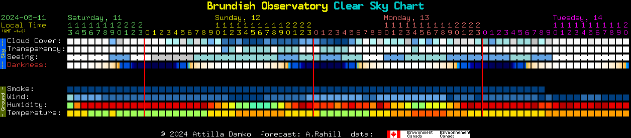 Current forecast for Brundish Observatory Clear Sky Chart