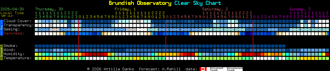 Current forecast for Brundish Observatory Clear Sky Chart