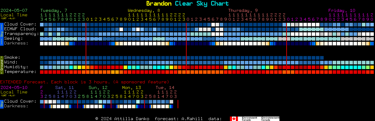 Current forecast for Brandon Clear Sky Chart