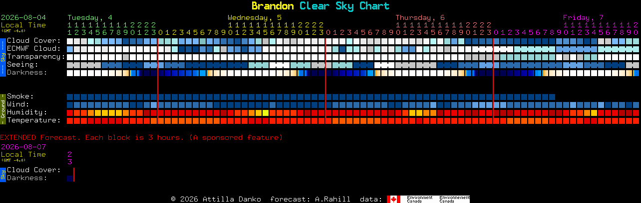 Current forecast for Brandon Clear Sky Chart