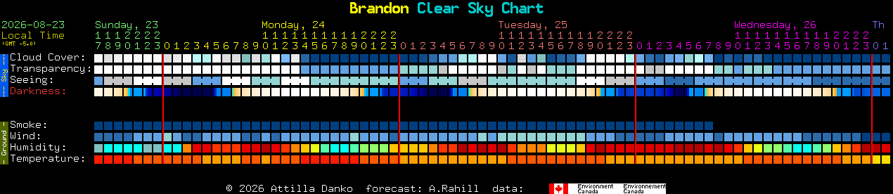 Current forecast for Brandon Clear Sky Chart